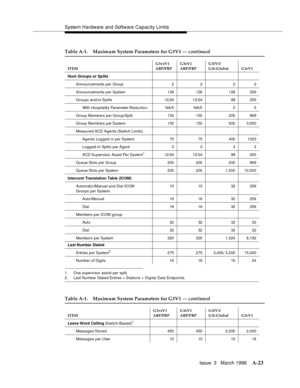 Page 1433System Hardware and Software Capacity Limits
Issue  3   March 1996
A-23
1. One supervisor assist per split.
2. Last Number Dialed Entries = Stations + Digital Data End p oints.
Table A-1. Maximum System Parameters for G3V1 — continued
ITEMG3vsV1 
ABP/PBPG3sV1 
ABP/PBPG3iV1/ 
G3i-Global G3rV1
Hunt Groups or Splits
Announcements per Group 2 2 2 2
Announcements per System 128 128 128 256
Groups and/or Splits 12/24 12/24 99 255
With Hospitality Parameter ReductionNA/5 NA/5 5 5
Group Members per Group/Split...