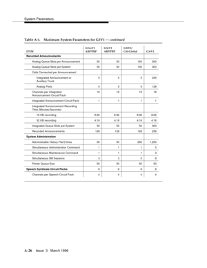 Page 1436System Parameters
A-26Issue  3   Marc h 1996 
Table A-1. Maximum System Parameters for G3V1 — continued
ITEMG3vsV1 
ABP/PBPG3sV1 
ABP/PBPG3iV1/ 
G3i-Global G3rV1
Recorded Announcements
Analog Queue Slots per Announcement 50 50 150 300
Analog Queue Slots per System 50 50 150 300
Calls Connec ted per Announc ement
Integrated Announcement or
Auxiliary Trunk55 5255
Ana lo g  Port s 5 5 5 12 8
Channels per Integrated 
Announcement Circuit Pack16 16 16 16
Integrated Announcement Circuit Pack 1 1 1 1
Integrated...