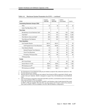 Page 1437System Hardware and Software Capacity Limits
Issue  3   March 1996
A-27
1. 24 1 Sim ul ta ne ou s C irc uit -Swi tch e d  Cal ls p e r p o rt network, except for G3s, where the maximum is 180.
2. 512 time slots per port network.
3. 483 time slots for Voice and Data p er port network. Even though an EPN is supported in G3sV2, giving
a total of two port networks, G3sV2 is d esigned to support only 180 Simultaneous Circuit-S wit c h e d
Calls.
4. Only one PI board is supported in G3vs/G3s (both MCC and...