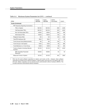 Page 1438System Parameters
A-28Issue  3   Marc h 1996 
1. G3vs has the same software capacities for stations and trunks as G3s.  However, these software
capacities are limited  by the cabinet hardware. A typical switch may have 20 to 50 stations with 10 to
20 trunks. Station c apacities can be reached only by administration without hardware (AWOH). This
includes extensions administered without hardware.
Table A-1. Maximum System Parameters for G3V1 — continued
ITEMG3vsV1 
ABP/PBPG3sV1 
ABP/PBPG3iV1/ 
G3i-Global...