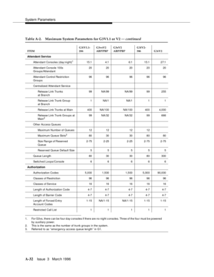 Page 1442System Parameters
A-32Issue  3   Marc h 1996 
1. For G3vs, there c an be four d ay c onsoles if there are no night c onsoles. Three of the four must b e powered
by auxiliary power.
2. This is the same as the number of trunk groups in the system.
3. Referred  to as ‘‘emergency access queue length’’ in G1.
Table A-2. Maximum System Parameters for G3V1.1 or V2 — continued
ITEMG3iV1.1-
286G3vsV2 
ABP/PBPG3sV2 
ABP/PBPG3iV2-
386 G3rV2
Attendant Service
Attendant Consoles (day:night)
115:1 4:1 6:1 15:1 27:1...