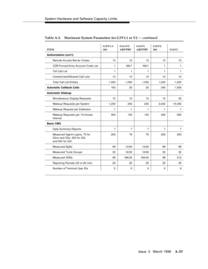 Page 1443System Hardware and Software Capacity Limits
Issue  3   March 1996
A-33
Table A-2. Maximum System Parameters for G3V1.1 or V2 — continued
ITEMG3iV1.1-
286G3vsV2 
ABP/PBPG3sV2 
ABP/PBPG3iV2-
386 G3rV2
Authorization (con’t)
Remote Access Barrier Codes 10 10 10 10 10
CDR Forced Entry  Account  Code  List 1NA/1 NA/1 1 1
Toll Call List 11111
Unrestricted/Allowed Call Lists 10 10 10 10 10
Total Call List Entries 1,000 1,000 1,000 1,000 1,000
Automatic Callback Calls16 0 20 20 240 1,5 00
Automatic Wakeup...