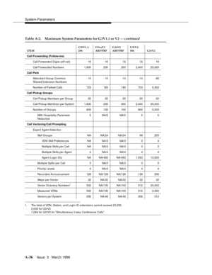 Page 1446System Parameters
A-36Issue  3   Marc h 1996 
1. The total of VDN, Station, an d Log in ID extensions cannot exceed 25,000.
2,000 for G3rV3
7,084 for G3rV3 for Simultaneous 3-way Conference Calls
Table A-2. Maximum System Parameters for G3V1.1 or V2 — continued
ITEMG3iV1.1-
286G3vsV2 
ABP/PBPG3sV2 
ABP/PBPG3iV2-
386 G3rV2
Call Forwarding (Follow-me)
Call Forwarded  Digits (off-net) 16 16 16 16 16
Call Forwarded  Numbers 1,600 200 200 2,400 25,000
Call Park
Attendant Group Common
Shared Extension Numb...