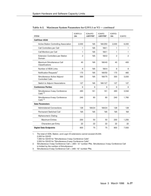 Page 1447System Hardware and Software Capacity Limits
Issue  3   March 1996
A-37
1. The total of VDN, Station, an d Log in ID extensions cannot exceed 25,000.
2,000 for G3rV3
7,084 for G3rV3 for Simultaneous 3-way Conference Calls
3,520 for G3rV3 for Simultaneous 6-way Conference Calls
2. Simultaneous 3-way Conference Call =  (483 / 3)* number PNs. Simultaneous 3-way Conference Call
is limited  by the number of Simultaneous
3. Simultaneous 6-way Conference Call = (483 / 6)* number PNs.
Table A-2. Maximum System...