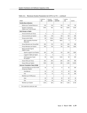 Page 1449System Hardware and Software Capacity Limits
Issue  3   March 1996
A-39
1. One supervisor assist per split.
Table A-2. Maximum System Parameters for G3V1.1 or V2 — continued
ITEMG3iV1.1-
286G3vsV2 
ABP/PBPG3sV2 
ABP/PBPG3iV2-
386 G3rV2
Facility Busy Indicators
Buttons per Tracked Resource 100 100 100 100 100
Number of Indicators 
(Sta tio n an d T ru nk Groups)2400 450 450 3,600 5,000
Hunt Groups or Splits
Announcements per Group 2 2 2 2 2
Announcements per System 128 128 128 128 256
Groups and/or Splits...