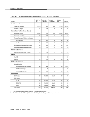 Page 1450System Parameters
A-40Issue  3   Marc h 1996 
1. Last Number Dialed Entries = Stations + Digital Data End p oints.
2. Available with G3s ABP only if the Voice Mail A p plication Support Option is purchased.
Table A-2. Maximum System Parameters for G3V1.1 or V2 — continued
ITEMG3iV1.1-
286G3vsV2 
ABP/PBPG3sV2 
ABP/PBPG3iV2-
386 G3rV2
Last Number Dialed
Entries per System
12,416 282 282 3,216 32,528
Number of Digits 24 24 24 24 24
Leave Word Calling (Switch-Based)
2
Messages Stored 2,000 450 450 2,000...