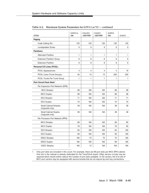 Page 1451System Hardware and Software Capacity Limits
Issue  3   March 1996
A-41
1. Only port slots are included in this count. For example, there are 99 port slots per MCC EPN c abinet.
One slot in the cabinet is already dedicated for the Tone/Clock board. Other service c ircuits may be
required which would  further reduce the number of p ort slots available. In G3 c arriers, the 21st slot of
MCC port carriers may be equip p ed  with service boards that do not require tip and ring connections.
Table A-2. Maximum...