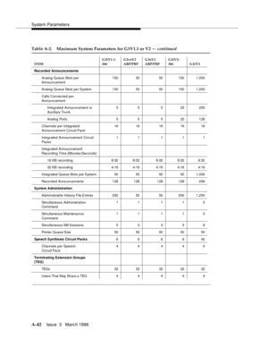 Page 1452System Parameters
A-42Issue  3   Marc h 1996 
Table A-2. Maximum System Parameters for G3V1.1 or V2 — continued
ITEMG3iV1.1-
286G3vsV2 
ABP/PBPG3sV2 
ABP/PBPG3iV2-
386 G3rV2
Recorded Announcements
Analog Queue Slots per
Announcement150 50 50 150 1,000
Analog Queue Slots per System 150 50 50 150 1,000
Calls Connec ted per
Announcement
Integrated Announcement or 
Auxiliary Trunk55 525255
Ana lo g  Port s 5 5 5 25 128
Channels per Integrated 
Announcement Circuit Pack16 16 16 16 16
Integrated Announcement...