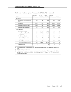 Page 1453System Hardware and Software Capacity Limits
Issue  3   March 1996
A-43
1. 241 Simultaneous Circuit-Switched Calls per port network, except for G3s, where the maximum is
180.
2. 512 time slots per port network.
3. 483 time slots for Voice and Data per port network. Even though an EPN is supported in G3sV2,
giving a total of two port networks, G3sV2 is engineered to support only 180 Simultaneous
Circuit-Swit ched Calls.
Table A-2. Maximum System Parameters for G3V1.1 or V2 — continued
ITEMG3iV1.1-...