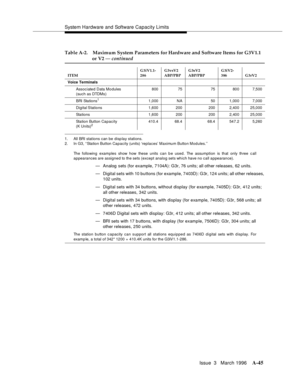 Page 1455System Hardware and Software Capacity Limits
Issue  3   March 1996
A-45
1. All BRI stations can be disp lay stations.
2. In G3, ‘‘Station Button Capacity (units) ‘replaces’ Maximum Button Modules.’’
The following  exam ples show how these units c an b e used. The assumption is that only three c all
appearances are assigned to the sets (except analog sets which have no call appearance).
— Analog sets (for example, 7104A): G3r, 76 units; all other releases, 62 units.
— Digital sets with 10 buttons (for...