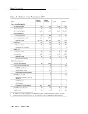 Page 1456System Parameters
A-46Issue  3   Marc h 1996 
1. No limit on the maximum number of auto dial buttons (other than the system limit on button capacity).
2. In th e c ase  of  SCC/ ESCC/CSCC, only four BX.25 physical links are sup p orted in the configuration.
Table A-3. Maximum System Parameters for G3V3
ITEMG3vsV3 
ABP/PBPG3sV3 
ABP/PBP G3iV3 G3rV3
Abbreviated Dialing (AD)
AD Lists Per System 200 200 2,400 5,000
AD List Entry Size 24 24 24 24
AD Entries Per System 2,000 2,000 12,000 100,000
Auto Dialing...