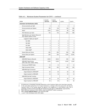 Page 1457System Hardware and Software Capacity Limits
Issue  3   March 1996
A-47
1. All references to Hospitality Parameter Red uc tion on the Customer Option form have been removed .
2. In the c ase where going from 4 to 3 login maximums, a change to the hunt group form will also be
required, which in turn would require all agents to be logged-out. In one extreme c ase, this is
p o ten ti all y avo i d e d  a n d  R2  & R3 CMS  wil l ha n d l e the  fo ur th lo g i n  a s UNST AFFED, a p propriately.
3. R3V 3...