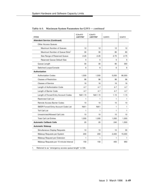 Page 1459System Hardware and Software Capacity Limits
Issue  3   March 1996
A-49
1. Referred  to as ‘‘emergency access queue length’’ in G3i.
Table A-3. Maximum System Parameters for G3V3 — continued
ITEMG3vsV3 
ABP/PBPG3sV3 
ABP/PBP G3iV3 G3rV3
Attendant Service (Continued)
Other Access Queues
Maximum Number of Queues 12 12 12 12
Maximum Number of Queue Slots
130 30 80 80
Size Range of Reserved Queue 2-25 2-25 2-75 2-75
Rese rved  Queue  Def au lt Size 5 5 5 5
Queue Len gth 30 30 80 300
Switched Loops/Console 6...