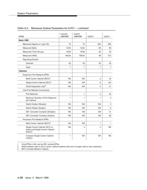 Page 1460System Parameters
A-50Issue  3   Marc h 1996 
1. Only EPNs  in  G3r  can  be DS1-remote EPNs.
2. Small systems refer to the 2-carrier cabinet systems that are no longer sold to new customers.
3. MCC includes Medium Cabinet.
Table A-3. Maximum System Parameters for G3V3 — continued
ITEMG3vsV3 
ABP/PBPG3sV3 
ABP/PBP G3iV3 G3rV3
Basic CMS
Measured Agents or Login IDs 75 75 200 600
Measured Splits 12/24 12/24 99 99
Measured Trunk Groups 16/32 16/32 32 32
Measured VDNs NA/24 NA/24 99 512
Reporting Period s...