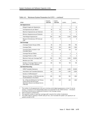 Page 1461System Hardware and Software Capacity Limits
Issue  3   March 1996
A-51
1. The number of call appearances is the sum of primary and bridged ap pearances; at most 10 can be
primary. A maximum of 54 administrable buttons are supported for the 7434D terminal — 34 b uttons
in the basic terminal and an additional 20 buttons in the coverage module.
2. Does not ap ply to conferencing .
3. The maximum number of users per coverage path is equal to the number of extensions.
4. The CDRU adjunct c apacity is 40,000...