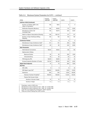 Page 1463System Hardware and Software Capacity Limits
Issue  3   March 1996
A-53
1. Proprietary, exists in G3V3 only.
2. Simultaneous 3-way Conference Call = (483 / 3)* number PNs.
3. Simultaneous 6-way Conference Call = (483 / 6)* number PNs.
4. Login IDs count against the “Extensions”  switch  capacity.
5. These are Uniform Dialing Plan (UDP) entries.
Table A-3. Maximum System Parameters for G3V3 — continued
ITEMG3vsV3 
ABP/PBPG3sV3 
ABP/PBP G3iV3 G3rV3
CallVisor ASAI (Continued)
Numb er of CallVisor ASAI Links...