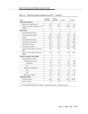 Page 1465System Hardware and Software Capacity Limits
Issue  3   March 1996
A-55
1. The Last Number Dialed Entries = Stations + Digital Data Endpoints + Attendant Consoles.
Table A-3. Maximum System Parameters for G3V3 — continued
ITEMG3vsV3 
ABP/PBPG3sV3 
ABP/PBP G3iV3 G3rV3
Facility Busy Indicators
Buttons per Tracked Resource 100 100 100 100
Num b e r o f In d i c a to rs (Sta tio n an d T ru nk
Groups)450 450 3,600 5,000
Hunt Groups
Announcements per Group 2 2 2 2
Announcements per System 128 128 128 256
Gr...