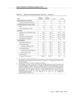 Page 1469System Hardware and Software Capacity Limits
Issue  3   March 1996
A-59
1. 24 1 Sim ul tan eo us Ci rcu it-S wit c h ed Ca ll s p er port network, exc ept for G3vs and G3s which are 180
Simultaneous Circuit Switched Calls and G3r which has a total of 7,712 (limited by the numb er of call
records sup ported).
2. There are 483 time slots for Voice and Data per port network.
3. G3V3 Release 3.0 or later, or G3V4, use TN744C Call Classifier-Detector for basic TTR usage as well
as c all p romp ting / call c...