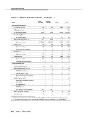 Page 1472System Parameters
A-62Issue  3   Marc h 1996 
1. No limit on the maximum number of auto dial buttons (other than the system limit on button capacity).
2. In th e c ase  of  SCC/ ESCC/CSCC, only four BX.25 physical links are sup p orted in the configuration.
Table A-4. Maximum System Parameters for G3V4 Release 1.0
ITEMG3vsV4 
ABP/PBPG3sV4 
ABP/PBP G3iV4 G3rV4
Abbreviated Dialing (AD)
AD Lists Per System 200 200 2,400 5,000
AD List Entry Size 24 24 24 24
AD Entries Per System 2,000 2,000 12,000 100,000...