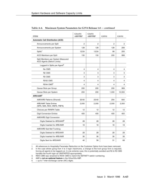 Page 1473System Hardware and Software Capacity Limits
Issue  3   March 1996
A-63
1. All references to Hospitality Parameter Red uc tion on the Customer Option form have been removed.
2. In the c ase where going from 4 to 3 login maximums, a change to the hunt group form is required,
forcing all agents to be logged-out. In one extreme case, this is potentially avoided and R2 & R3 CMS
handles the fourth login as UNSTAFFED ap propriately.
3. R3V 3 CMS  wa s ren am e d  to  R3 V4  CM S t o ma t c h t he  DEF INIT Y...