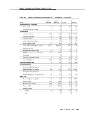 Page 1475System Hardware and Software Capacity Limits
Issue  3   March 1996
A-65
Table A-4. Maximum System Parameters for G3V4 Release 1.0 — continued
ITEMG3vsV4 
ABP/PBPG3sV4 
ABP/PBP G3iV4 G3rV4
Attendant Service (continued)
Queue Len gth 30 30 80 300
Swit c h e d  Lo o p s p e r Con sol e 6 6 6 6
Authorization
Authorization Codes 1,500 1,500 5,000 90,000
Classes of Restriction 96 96 96 96
Classes of Service 16 16 16 16
Length of Authorization Code 4-7 4-7 4-7 4-7
Length of Barrier Code 4-7 4-7 4-7 4-7
Length...