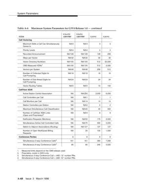 Page 1478System Parameters
A-68Issue  3   Marc h 1996 
1. Measured limits depend on the CMS release used.
2. Proprietary, exists in G3V3 only.
3. Simultaneous 3-way Conference Call = (483 / 3)* number PNs.
4. Simultaneous 6-way Conference Call = (483 / 6)* number PNs.
Table A-4. Maximum System Parameters for G3V4 Release 1.0 — continued
ITEMG3vsV4 
ABP/PBPG3sV4 
ABP/PBP G3iV4 G3rV4
Call Vectoring
Maximum Skills a Call Can Simultaneously
Queue toNA/3 NA/3 3 3
Priority Levels NA/4 NA/4 4 4
Re c ord e d  An no un c...