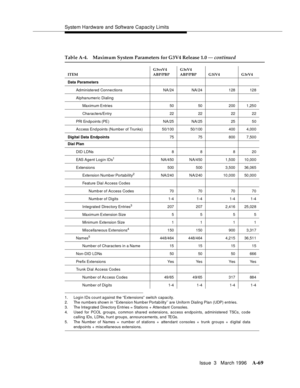 Page 1479System Hardware and Software Capacity Limits
Issue  3   March 1996
A-69
1. Login IDs count against the “Extensions”  switch  capacity.
2. The numbers shown in ‘‘Extension Number Portability’’ are Uniform Dialing Plan (UDP) entries.
3. The Integrated Directory Entries = Stations + Attendant Consoles.
4. Used  for PCOL groups, common shared extensions, access endpoints, administered TSCs, code
calling IDs, LDNs, hunt groups, announcements, and TEGs.
5. The Number of Names =  number of stations +  attendant...
