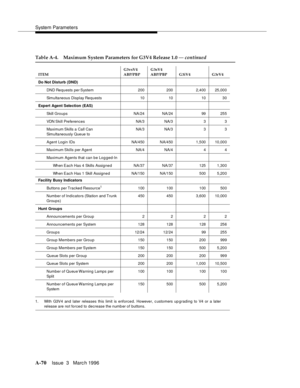 Page 1480System Parameters
A-70Issue  3   Marc h 1996 
1. With G3V4 and later releases this limit is enforced. However, c ustomers up grading to V4 or a later
release are not forced to decrease the number of buttons.
Table A-4. Maximum System Parameters for G3V4 Release 1.0 — continued
ITEMG3vsV4 
ABP/PBPG3sV4 
ABP/PBP G3iV4 G3rV4
Do Not Disturb (DND)
DND Requests per System 200 200 2,400 25,000
Simultaneous Display Requests 10 10 10 30
Expert Agent Selection (EAS)
Skill Groups NA/24 NA/24 99 255
VDN S kill  Pre...