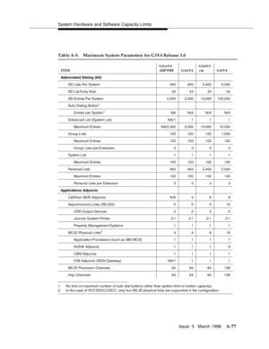 Page 1487System Hardware and Software Capacity Limits
Issue  3   March 1996
A-77
1. No limit on maximum number of auto dial buttons (other than system limit on button capac ity).
2. In  th e c ase  of  SCC/ ESCC/CSCC, only four BX.25 physical links are sup p orted in the configuration.
Table A-5. Maximum System Parameters for G3V4 Release 3.0
ITEMG3vsV4 
ABP/PBP G3siV4 G3siV4 
+m G3rV4
Abbreviated Dialing (AD)
AD Lists Per System 400 400 2,400 5,000
AD List Entry Size 24 24 24 24
AD Entries Per System 2,000 2,000...