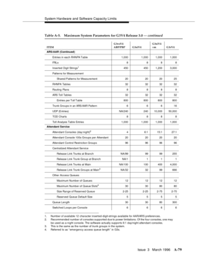 Page 1489System Hardware and Software Capacity Limits
Issue  3   March 1996
A-79
1. Number of available 12 character inserted-digit-strings available for AAR/ARS preferences.
2. Recommended number of c onsoles supported due to power limitations. Of the four consoles, one may
be used as a night console. The software actually supports 6:1 day/night attendant consoles.
3. This is the same as the number of trunk groups in the system.
4. Referred  to as ‘‘emergency access queue length’’ in G3s.
Table A-5. Maximum...