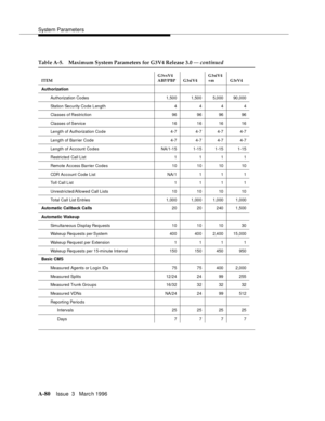 Page 1490System Parameters
A-80Issue  3   Marc h 1996 
Table A-5. Maximum System Parameters for G3V4 Release 3.0 — continued
ITEMG3vsV4 
ABP/PBP G3siV4 G3siV4 
+m G3rV4
Authorization
Authorization Codes 1,500 1,500 5,000 90,000
Station Security Code Length 4 4 4 4
Classes of Restriction 96 96 96 96
Classes of Service 16 16 16 16
Length of Authorization Code 4-7 4-7 4-7 4-7
Length of Barrier Code 4-7 4-7 4-7 4-7
Length of A c count Codes NA/1-15 1-15 1-15 1-15
Restricted  Call List 1 1 1 1
Remote Access Barrier...