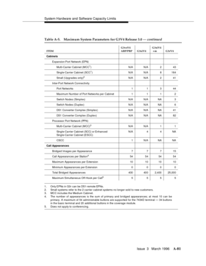 Page 1491System Hardware and Software Capacity Limits
Issue  3   March 1996
A-81
1. Only EPNs  in  G3r  can  be DS1-remote EPNs.
2. Small systems refer to the 2-carrier cabinet systems no longer sold to new customers.
3. MCC includes the Medium Cabinet.
4. The number of appearances is the sum of p rimary and bridged appearances; at most 10 c an be
primary. A maximum of 54 administrable buttons are supported for the 7434D terminal — 34 b uttons
in the basic terminal and 20 additional buttons in the coverage...