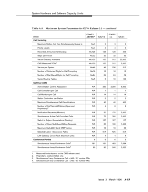 Page 1493System Hardware and Software Capacity Limits
Issue  3   March 1996
A-83
1. Measured limits depend on the CMS release used.
2. Proprietary, exists in G3V3 only.
3. Simultaneous 3-way Conference Call = (483 / 3)* number PNs.
4. Simultaneous 6-way Conference Call = (483 / 6)* number PNs.
Table A-5. Maximum System Parameters for G3V4 Release 3.0 — continued
ITEMG3vsV4 
ABP/PBP G3siV4 G3siV4
 +m G3rV4
Call Vectoring
Maximum Skills a Call Can Simultaneously Queue to NA/3 3 3 3
Prio rit y Le vels NA /4 4 4 4...