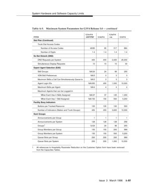 Page 1495System Hardware and Software Capacity Limits
Issue  3   March 1996
A-85
1. All references to Hosp itality Parameter Reduction on the Customer Option form have been removed
from the Cap acities Tables.
Table A-5. Maximum System Parameters for G3V4 Release 3.0 — continued
ITEMG3vsV4 
ABP/PBP G3siV4 G3siV4 
+m G3rV4
Dial Plan (Continued)
Trunk Dial Access Codes
Number of Ac cess Codes 49/65 65 317 884
Number of Digits 1-4 1-4 1-4 1-4
Do Not Disturb (DND)
DND Requests per System 400 400 2,400 25,000...