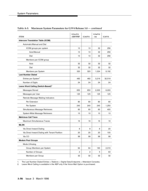 Page 1496System Parameters
A-86Issue  3   Marc h 1996 
1. The Last Number Dialed Entries = Stations + Digital Data Endpoints + Attendant Consoles.
2. Leave Word Calling is available in the ABP only if the Voice Mail Option is purchased.
Table A-5. Maximum System Parameters for G3V4 Release 3.0 — continued
ITEMG3vsV4 
ABP/PBP G3siV4 G3siV4
 +m G3rV4
Intercom Translation Table (ICOM)
Aut om at i c /M an ua l a n d  Dia l
ICOM groups per system 10 10 32 256
Au to/ Ma nu al 10 10 32 25 6
Dial 10 10 32 256
Members per...