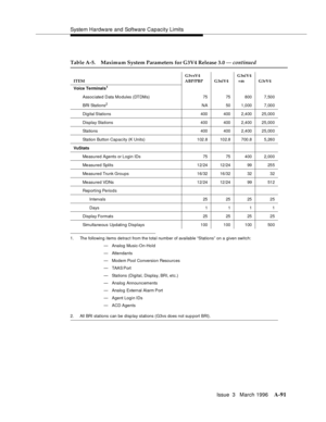 Page 1501System Hardware and Software Capacity Limits
Issue  3   March 1996
A-91
1. The following items detract from the total number of available “Stations” on a given switch:
— Analog Music-On-Hold
— Attendants
— Modem Pool Conversion Resources
— TAA S P ort
— Stations (Digital, Display, BRI, etc.)
— Analog  Announcements
— Analog  External Alarm Port
— Agent Login IDs
— ACD Agents
2. All BRI stations can be disp lay stations (G3vs does not sup port BRI).
Table A-5. Maximum System Parameters for G3V4 Release...