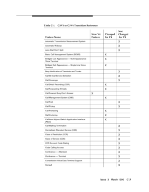 Page 1515Issue  3   March 1996C-3
Automatic Transmission  Measurement SystemX
Automatic WakeupX
Auto-Start/Don’t SplitX
Basic Call Management System (BCMS)X
Bridged Call Appearance — Multi-Ap p earance 
Voice TerminalX
Bridged  Call  Appearance — Single-Line Voice 
TerminalX
Busy Verification of Terminals and TrunksX
Call-By-Call Service SelectionX
Call CoverageX
Call Detail Recording (CDR)X
Call Forwarding All CallsX
Call Forward Busy/Don’t AnswerX
Call Manag ement System (CMS)X
Call ParkX
Call PickupX
Call...