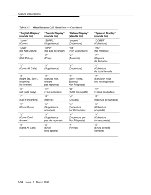 Page 194Feature Descriptions
3-50Issue  3   March 1996 
‘‘cover’’
(Cover)
‘‘S UPP L.’ ’
(Suppleance)
‘‘copert.’’
(Copertura)
‘‘COBER’’
(Cobertura)
‘‘DND’’
(Do Not Disturb )
‘‘NPD’’
(Ne pas deranger)
‘‘nd’’
(Non Disturbare)
‘‘NM’’
(No molestar)
‘‘p’’
(Call Pickup)
‘‘P ’’
(Prise)
‘‘a’’
(Assente)
‘‘C’’
(Captura
d e llama da)
‘‘c’’
(Cover All Calls)
‘‘s’’
(Suppleance)
‘‘c’’
(Copertura)
‘‘c’’
(Cobertura
d e toda llamada
‘‘n’’
(Night Sta. Serv.,
Incoming 
No Answer)
‘‘N’’
(Service nuit, 
entrant
pas reponse)
‘‘n’’...