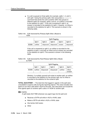 Page 400Feature Descriptions
3-256Issue  3   March 1996 
nIf a call is queued on three splits (for example, splits 1, 2, and 3, 
with split 1 being the primary split), then encounters a route-to 
command that sends the call to another VDN, that queues to 
different splits (for example, sp lits 4 and 5), an outflow is recorded 
to the statistics for split 1. If the call is answered in split 4, an 
answer is recorded to the statistics for split 4. However, no inflow is 
recorded to the statistics for split 4. This...