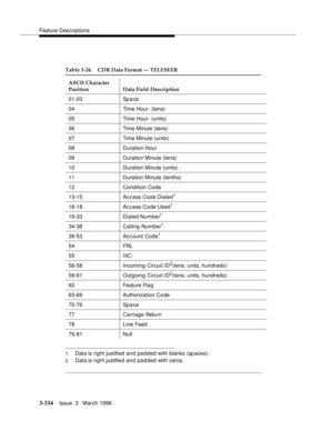 Page 478Feature Descriptions
3-334Issue  3   March 1996 
1.Data is right justified and pa d ded with blanks (spaces).
2.Data is right justified and pa d ded with zeros.
Table 3-24. CDR Data Format — TELESEER
ASCII Character 
Position Data Field Description
01-03 Sp a ce
04 Time Hour- (tens)
05 Time Hour- (units)
06 Time Minute (tens)
07 Time Minute (units)
08 Duration Hour
09 Duration Minute (tens)
10 Duration Minute (units)
11 Duration Minute (tenths)
12 Condition Code
13-15 Ac c ess Code Dialed
1
16-18 Ac c...