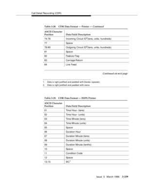 Page 483Call Detail Recording (CDR)
Issue  3   March 1996
3-339
1. Data is right justified and padded with blanks (spaces).
2. Data is right justified and padded with zeros.
74-76 Incoming Circuit ID2(tens, units, hundreds)
77 Space
78-80 Outgoing Circuit ID
2(tens, units, hundreds)
81 Space
82 Feature Flag
83 Carriage Return
84 Line Feed
Table 3-29. CDR Data Format — ISDN Printer
ASCII Character 
Position Data Field Description
01 Time Hour- (tens)
02 Time Hour- (units)
03 Time Minute (tens)
04 Time Minute...