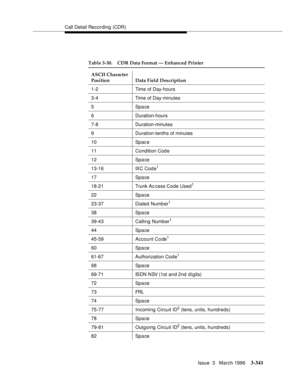 Page 485Call Detail Recording (CDR)
Issue  3   March 1996
3-341
Table 3-30. CDR Data Format — Enhanced Printer
ASCII Character 
Position Data Field Description
1-2 Time of Day-hours
3-4 Time of Day-minutes
5Space
6 Duration-hours
7-8 Duration-minutes
9 Duration-tenths of minutes
10 Spac e
11 Condition Code
12 Spa ce
13-16 IXC Code
1
17 Spa ce
18-21Trunk Ac cess Code Used
1
22 Spa ce
23-37 Dialed Number
1
38 Spa ce
39-43 Calling Number
1
44 Spa ce
45-59 Account Code
1
60 Spa ce
61-67 Authorization Code
1
68 Spa...