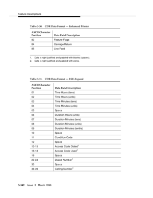 Page 486Feature Descriptions
3-342Issue  3   March 1996 
1. Data is right justified and padded with blanks (spaces).
2. Data is right justified and padded with zeros.
83 Feature Flags
84 Carriage Return
85 Line Feed
Table 3-31. CDR Data Format — LSU-Expand
ASCII Character 
Position Data Field Description
01 Time Hours (tens)
02 Time Hours (units)
03 Time Minutes (tens)
04 Time Minutes (units)
05 Space
06 Duration-Hours (units)
07 Duration-Minutes (tens)
08 Duration-Minutes (units)
09 Duration-Minutes (tenths)
10...