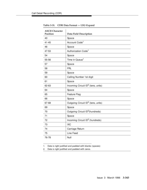 Page 487Call Detail Recording (CDR)
Issue  3   March 1996
3-343
1. Data is right justified and padded with blanks (spaces)
2. Data is right justified and padded with zeros.
40 Space
41-45 Ac c ount Code
1
46 Space
47-53 Authorization Code
1
54 Space
55-56 Time in Queue
1
57 Space
58 FRL
59 Space
60 Calling Number 1st digit
61 Space
62-63 Incoming Circuit ID
2 (tens, units)
64 Space
65 Feature Fla g
66 Space
67-68 Outgoing Circuit ID
2 (tens, units)
69 Space
70 Outgoing Circuit ID
2(hundreds)
71 Space
72 Incoming...