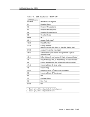 Page 489Call Detail Recording (CDR)
Issue  3   March 1996
3-345
1. Data is right justified and padded with blanks (spaces).
2. Data is right justifie d and padded with zeros.
Table 3-33. CDR Data Format — ISDN LSU
ASCII Character 
Position Data Field Description
01 Duration-Hours
02 Duration-Minutes (tens)
03 Duration-Minutes (units)
04 Duration-Minutes (tenths)
05 Condition Code
06-08 IXC
1
09-11 Access Code Used1
12-26 Dialed Number1
27-30 Calling Number1 
(second through fifth digits for five-digit dialing...