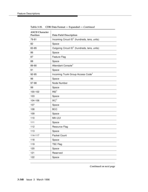 Page 492Feature Descriptions
3-348Issue  3   March 1996 
79-81 Incoming Circuit ID1 (hundreds, tens, units)
82 Space
83-85 Outgoing Circuit ID
1 (hundreds, tens, units)
86 Space
87 Feature Flag
88 Space
89-90 Attendant Console
1
91 Space
92-95 Incoming Trunk Group Access Code
1
96 Space
97-98Node Number
99 Space
100-102 INS
1
103 Space
104-106 IXC
1
107 Space
108 BCC
109 Space
110 MA-UUI
111 Space
112 Resource Flag
113 Space
114-117 Packet Count
118 Space
119 TSC Flag
120 Space
121 Reserve d
122 Space
Table...