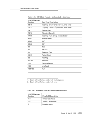 Page 497Call Detail Recording (CDR)
Issue  3   March 1996
3-353
1. Data is right justified and padded with blanks (spaces).
2. Data is right justified and padded with zeros.
68-70 Incoming Circuit ID2 (hundreds, tens, units)
71-73 Outgoing Circuit ID
2 (hundreds, tens, units)
74 Feature Flag
75-76 Attendant Console
1
77-80 Incoming Trunk Group Access Code1
81-82Node Numb er
83-85 INS
1
86-88 IXC1
89 BCC
90 MA-UUI
91 Resource Flag
92-95 Packet Count
9 6 TSC Fla g
97-100 Reserved
101 Carriage Return
102 Line Feed...