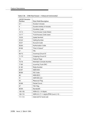 Page 498Feature Descriptions
3-354Issue  3   March 1996 
6-7 Duration-minutes
8 Duration-tenths of minutes
9 Condition Code
10-13 Trunk Access Code Dialed
14-17 Trunk Access Code Used
18-32 Dialed  Numb er
33-42 Calling Number
43-57 Ac c ount Code
58-64 Authorization Code
65-66 Time in Queue
1
67 FRL
68-70 In coming Circuit ID
71-73 Outgoing Circuit ID
74 Feature Flags
75-76 Attendant Console Number
77-80 In coming Trunk DAC
81-82 Node Number
83-87 ISDN NSV
88-89 IXC Code
90 ISDN BCC
91 ISDN MA-UUI
92 Resource...