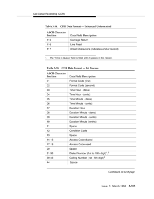 Page 499Call Detail Recording (CDR)
Issue  3   March 1996
3-355
1. The “Time in Queue” field is filled  with 2 spaces in this record .
115 Carria ge Return
116 Line Feed
117 3 Null Characters (indicates end of record)
Table 3-39. CDR Data Format — Int Process
ASCII Character 
Position Data Field Description
01 Format Code (first)
02 Format Code (second)
03 Time Hour - (tens)
04 Time Hour - (units)
05 Time Minute - (tens)
06 Time Minute - (units)
07 Duration Hour
08 Duration Minute - (tens)
09 Duration Minute -...