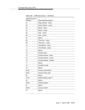 Page 501Call Detail Recording (CDR)
Issue  3   March 1996
3-357
Table 3-40. CDR Data Format — Int-Direct
ASCII Character 
Position Data Field Description
01 Date of Month - (tens)
02 Date of Month - (units)
03 Month - (tens)
04 Month - (units)
05 Year  - (tens)
06 Year - (units)
07 Space
08 Time Hour - (tens)
09 Time Hour - (units)
10 Time Minute - (tens)
11 Time Minute - (units)
12 Space
13 Duration Hour
14 Duration Minute - (tens)
15 Duration Minute - (units)
16 Duration Minute - (tenths)
17 Space
18 Condition...